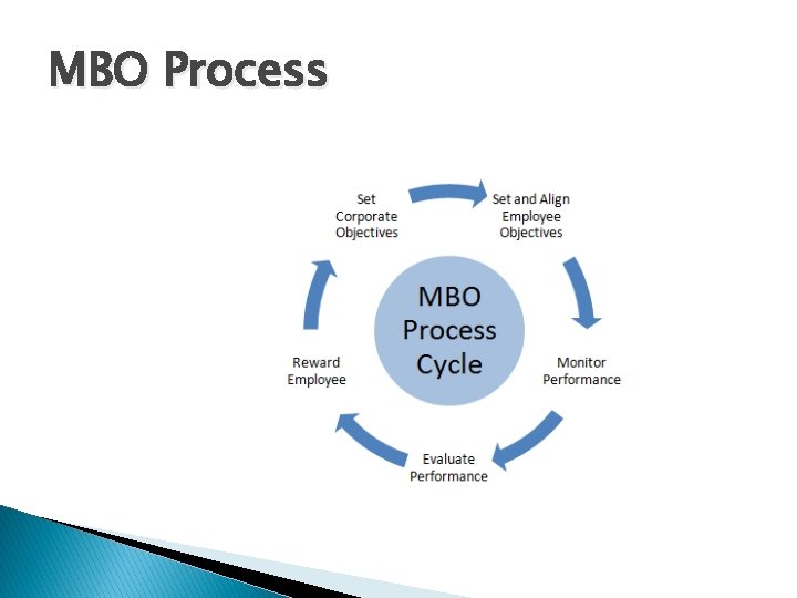 MBO Process 