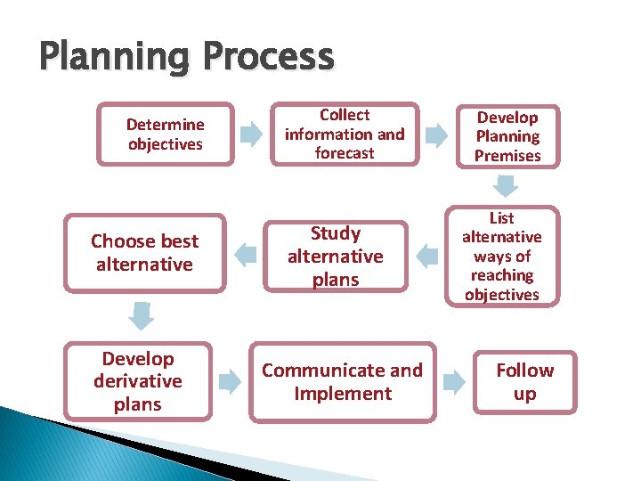 Planning Process Determine objectives Choose best alternative Develop derivative plans Collect information and forecast