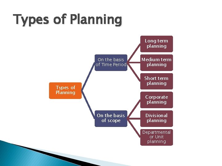 Types of Planning Long term planning On the basis of Time Period Medium term