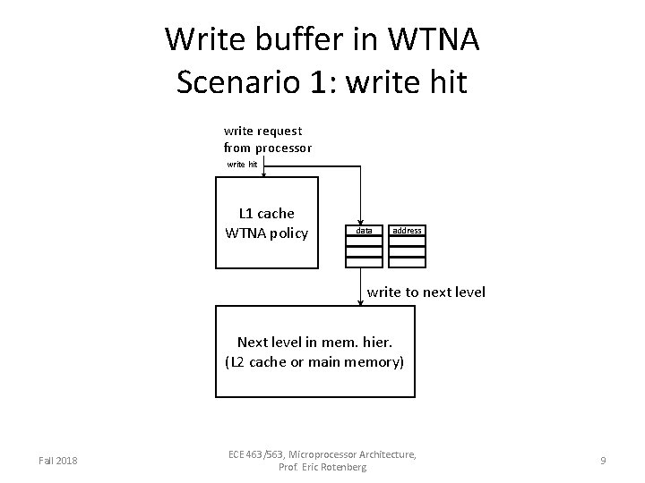 Write buffer in WTNA Scenario 1: write hit write request from processor write hit