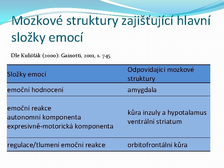 Mozkové struktury zajišťující hlavní složky emocí Dle Kulišťák (2000): Gainotti, 2001, s. 745 Složky