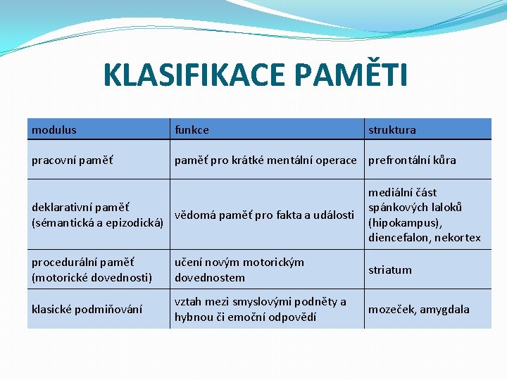 KLASIFIKACE PAMĚTI modulus funkce struktura pracovní paměť pro krátké mentální operace prefrontální kůra deklarativní