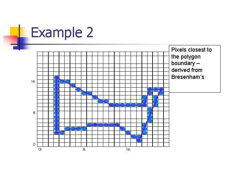 Example 2 Pixels closest to the polygon boundary – derived from Bresenham’s 