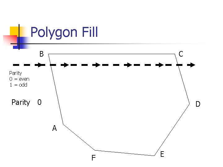 Polygon Fill B C Parity 0 = even 1 = odd Parity 1 0