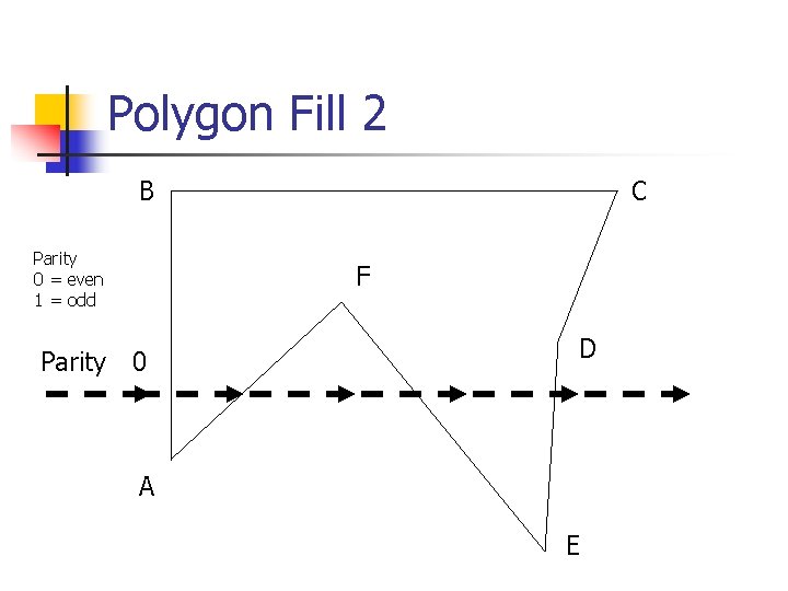 Polygon Fill 2 B Parity 0 = even 1 = odd Parity C F