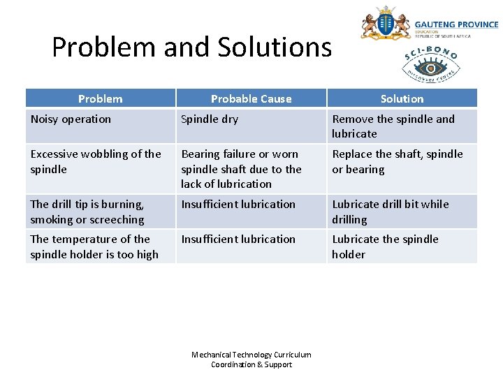 Problem and Solutions Problem Probable Cause Solution Noisy operation Spindle dry Remove the spindle Problem and Solutions Problem Probable Cause Solution Noisy operation Spindle dry Remove the spindle