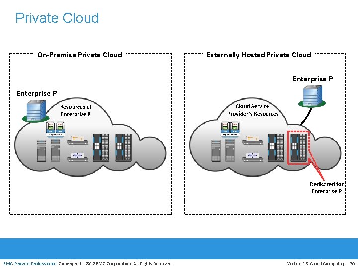 Private Cloud On-Premise Private Cloud Externally Hosted Private Cloud Enterprise P Resources of Enterprise