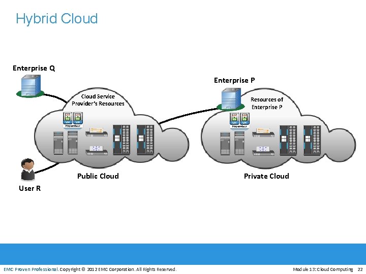 Hybrid Cloud Enterprise Q Enterprise P Cloud Service Provider’s Resources Public Cloud Resources of