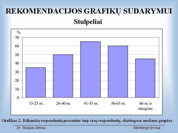 REKOMENDACIJOS GRAFIKŲ SUDARYMUI Stulpeliai Grafikas 2. Rūkančių respondentų procentas tarp visų respondentų, skirtingose amžiaus