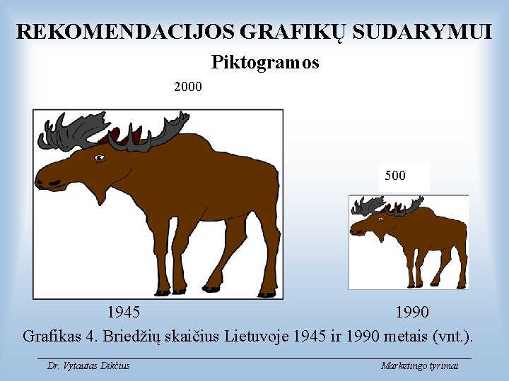 REKOMENDACIJOS GRAFIKŲ SUDARYMUI Piktogramos 2000 500 1945 1990 Grafikas 4. Briedžių skaičius Lietuvoje 1945