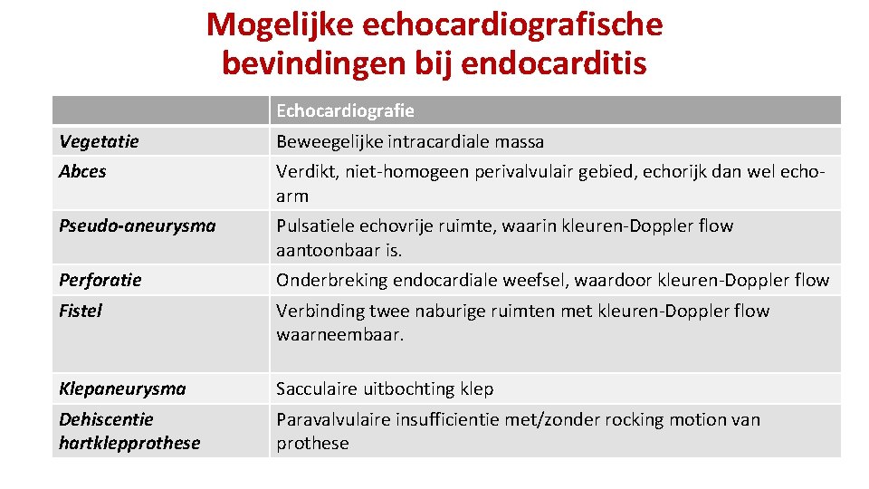 Mogelijke echocardiografische bevindingen bij endocarditis Echocardiografie Vegetatie Beweegelijke intracardiale massa Abces Verdikt, niet-homogeen perivalvulair