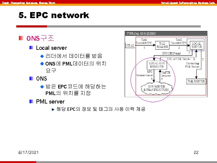 Dept. Computer Science, Korea Univ. Intelligent Information System Lab. 5. EPC network ONS구조 Local