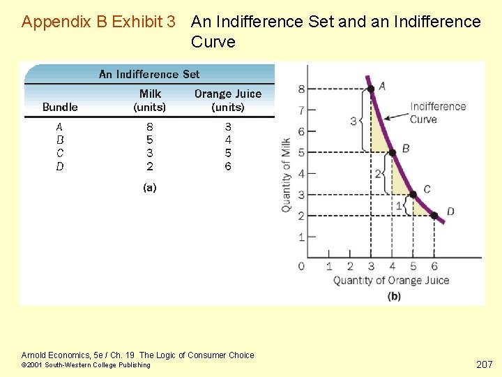 Appendix B Exhibit 3 An Indifference Set and an Indifference Curve Arnold Economics, 5