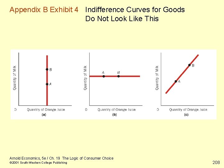 Appendix B Exhibit 4 Indifference Curves for Goods Do Not Look Like This Arnold