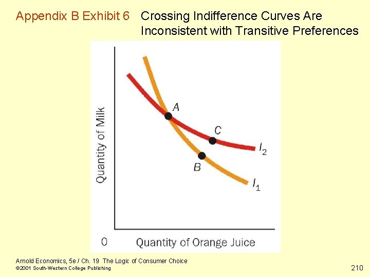 Appendix B Exhibit 6 Crossing Indifference Curves Are Inconsistent with Transitive Preferences Arnold Economics,