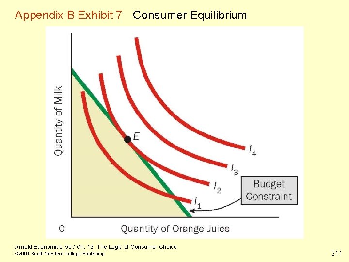 Appendix B Exhibit 7 Consumer Equilibrium Arnold Economics, 5 e / Ch. 19 The