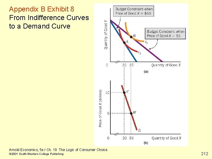Appendix B Exhibit 8 From Indifference Curves to a Demand Curve Arnold Economics, 5