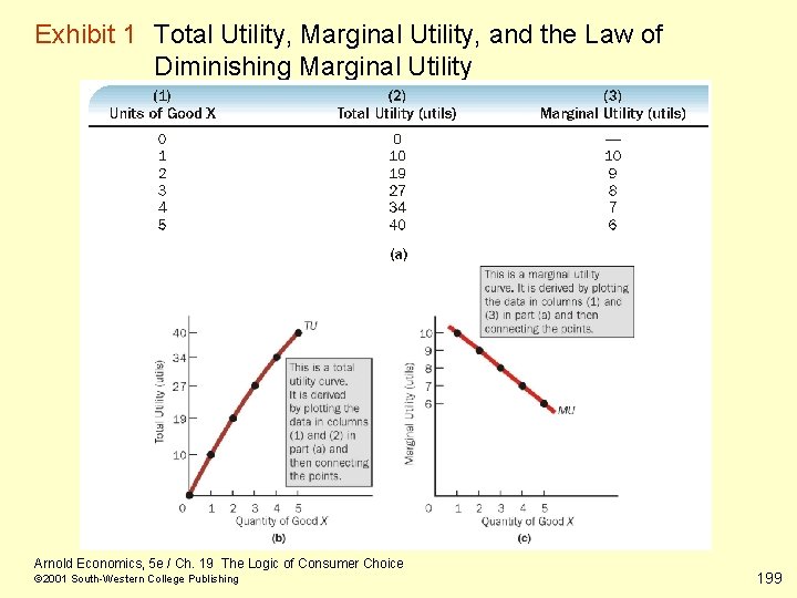 Exhibit 1 Total Utility, Marginal Utility, and the Law of Diminishing Marginal Utility Arnold