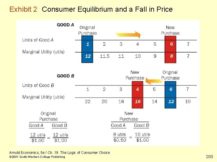 Exhibit 2 Consumer Equilibrium and a Fall in Price Arnold Economics, 5 e /