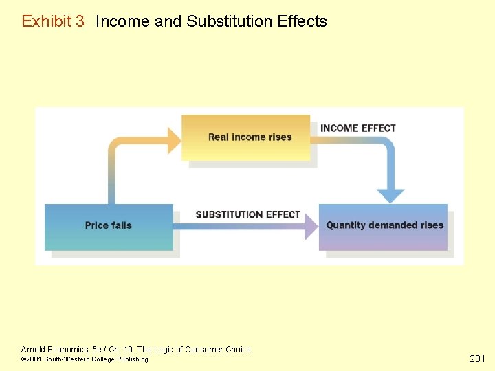 Exhibit 3 Income and Substitution Effects Arnold Economics, 5 e / Ch. 19 The