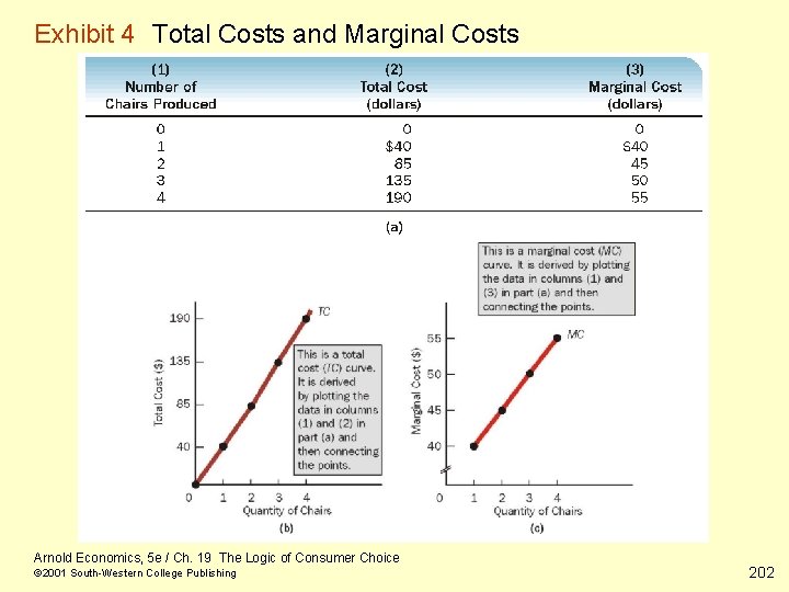 Exhibit 4 Total Costs and Marginal Costs Arnold Economics, 5 e / Ch. 19