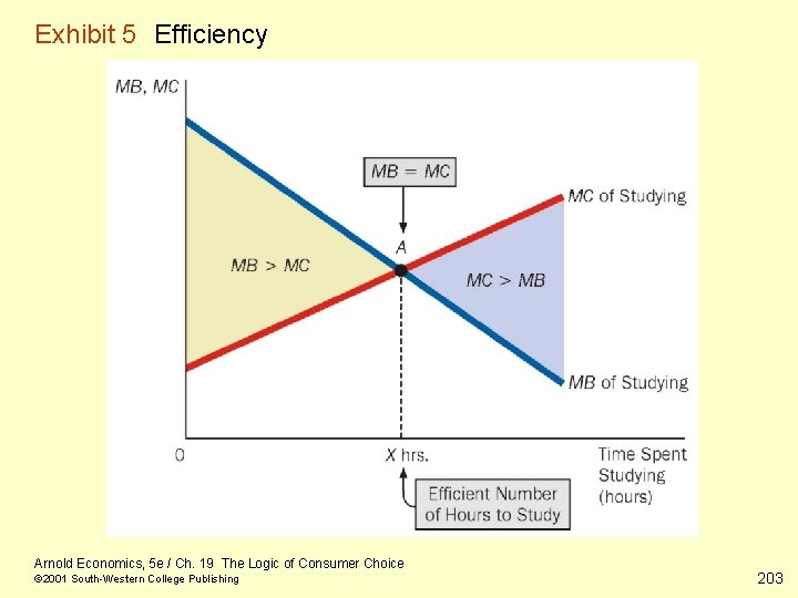 Exhibit 5 Efficiency Arnold Economics, 5 e / Ch. 19 The Logic of Consumer
