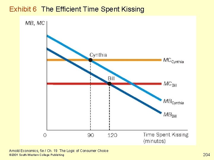 Exhibit 6 The Efficient Time Spent Kissing Arnold Economics, 5 e / Ch. 19