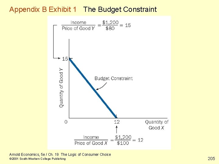 Appendix B Exhibit 1 The Budget Constraint Arnold Economics, 5 e / Ch. 19