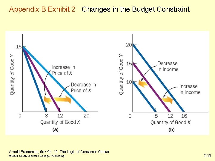 Appendix B Exhibit 2 Changes in the Budget Constraint Arnold Economics, 5 e /