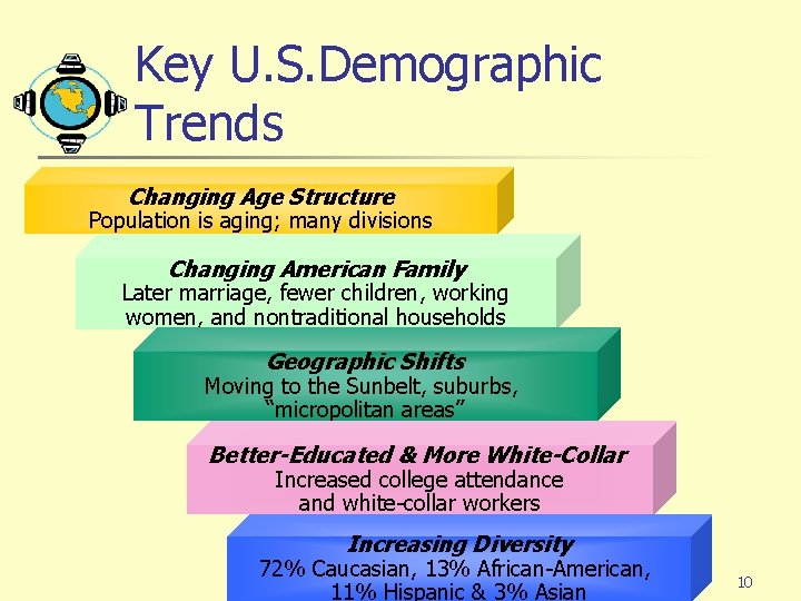 Key U. S. Demographic Trends Changing Age Structure Population is aging; many divisions Changing