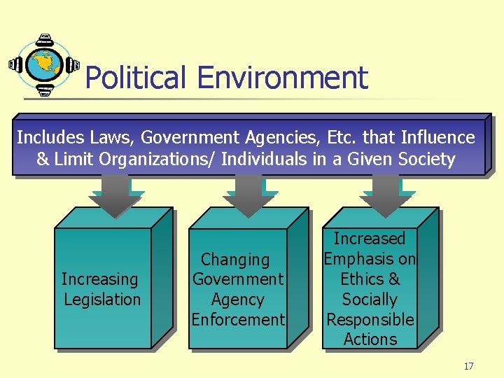 Political Environment Includes Laws, Government Agencies, Etc. that Influence & Limit Organizations/ Individuals in
