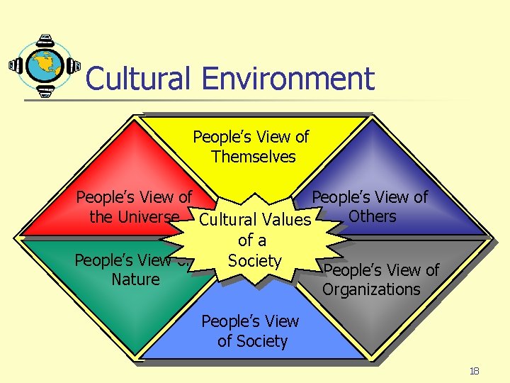 Cultural Environment People’s View of Themselves People’s View of Others the Universe Cultural Values