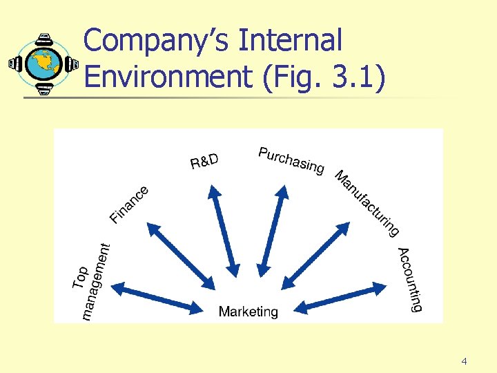 Company’s Internal Environment (Fig. 3. 1) 4 