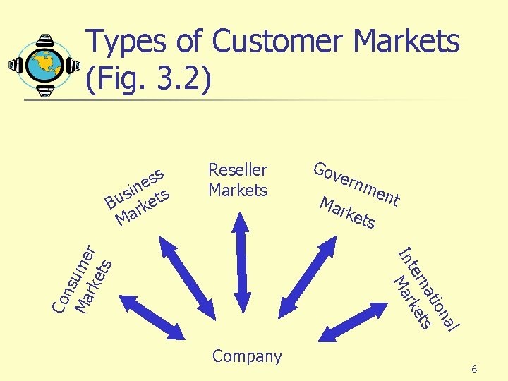 Types of Customer Markets (Fig. 3. 2) Reseller Markets Gov ern Mar me nt