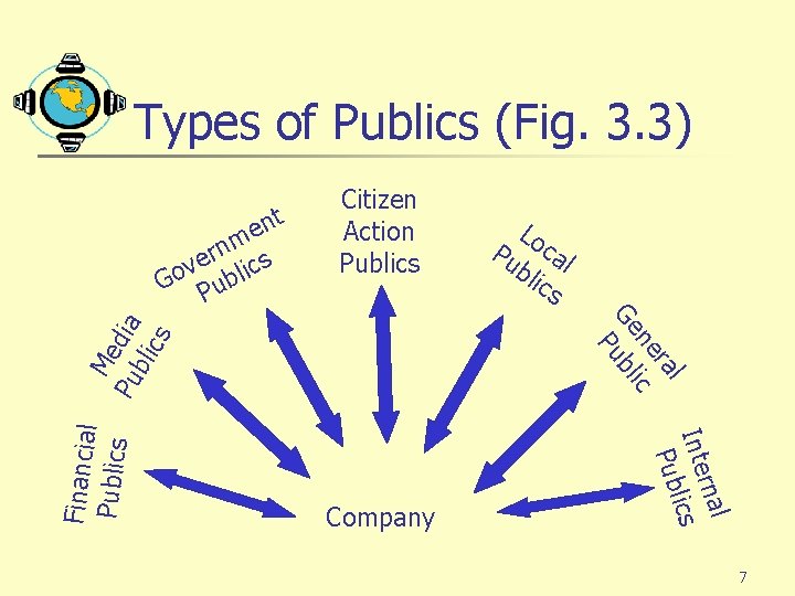 Types of Publics (Fig. 3. 3) Lo Pu cal bli cs l ra ne