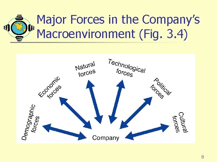 Major Forces in the Company’s Macroenvironment (Fig. 3. 4) 8 