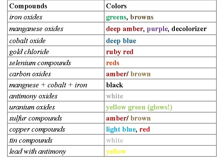 Compounds iron oxides Colors greens, browns manganese oxides deep amber, purple, decolorizer cobalt oxide