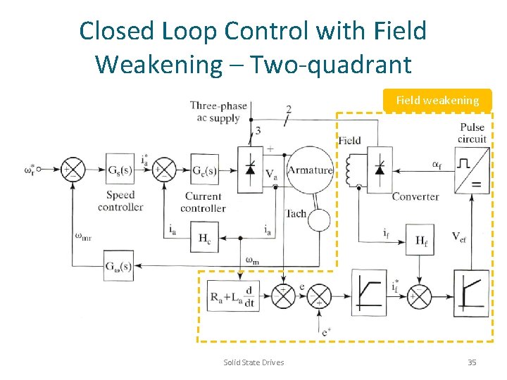 Closed Loop Control with Field Weakening – Two-quadrant Field weakening Solid State Drives 35