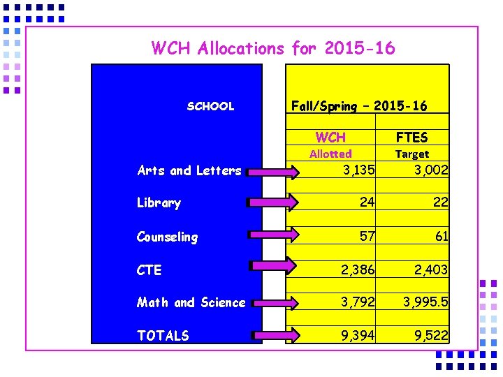 WCH Allocations for 2015 -16 SCHOOL Fall/Spring – 2015 -16 WCH Allotted 3, 135