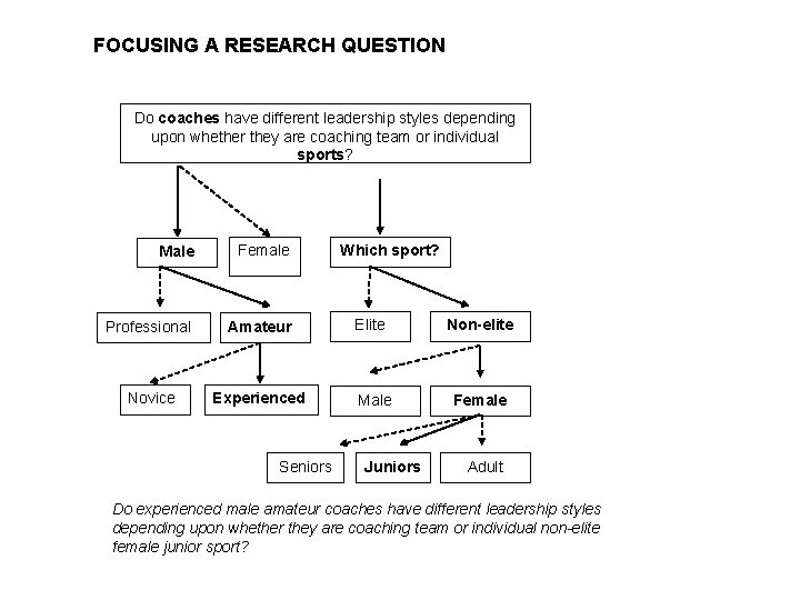 FOCUSING A RESEARCH QUESTION Do coaches have different leadership styles depending upon whether they