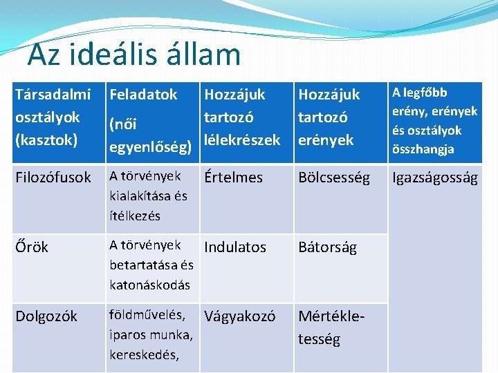 Az ideális állam Társadalmi osztályok (kasztok) Feladatok Hozzájuk tartozó (női egyenlőség) lélekrészek Hozzájuk tartozó