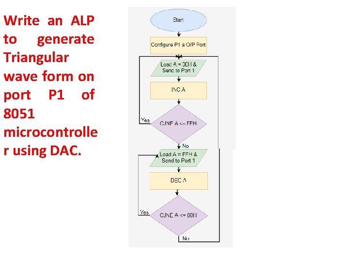 Write an ALP to generate Triangular wave form on port P 1 of 8051