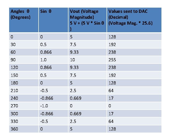 Angles θ (Degrees) Sin θ Vout (Voltage Values sent to DAC Magnitude) (Decimal) 5