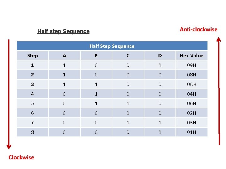 Anti-clockwise Half step Sequence Half Step Sequence Step A B C D Hex Value