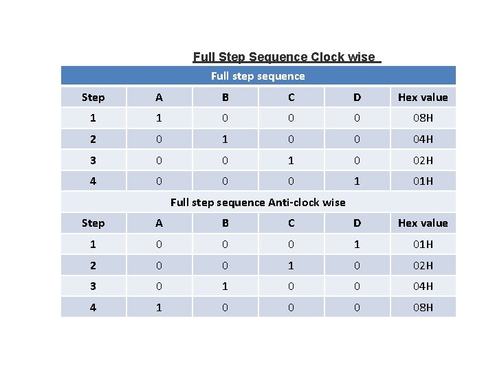 Full Step Sequence Clock wise Full step sequence Step A B C D Hex