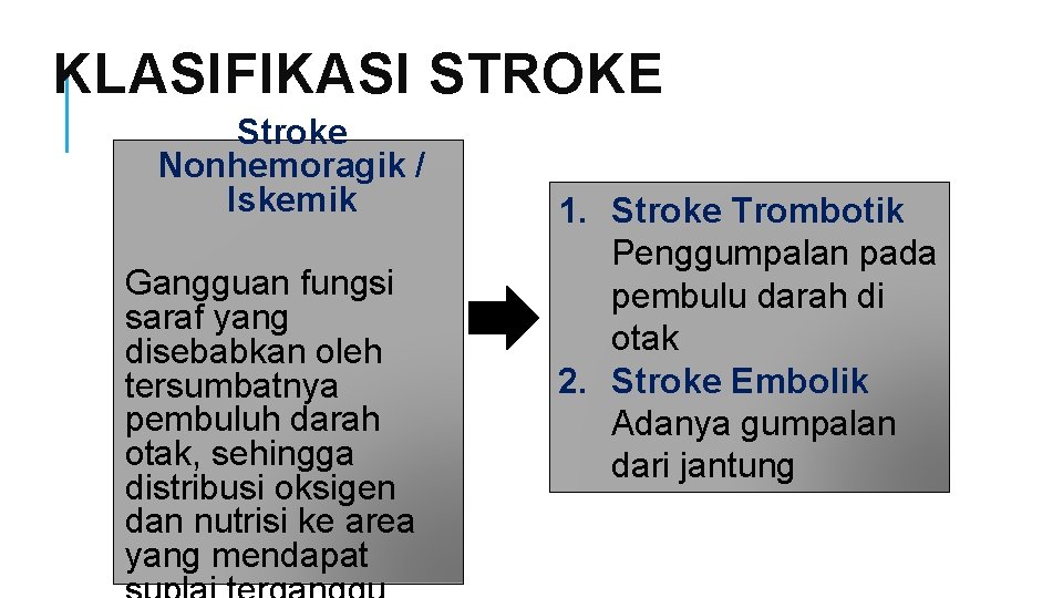 KLASIFIKASI STROKE Stroke Nonhemoragik / Iskemik Gangguan fungsi saraf yang disebabkan oleh tersumbatnya pembuluh