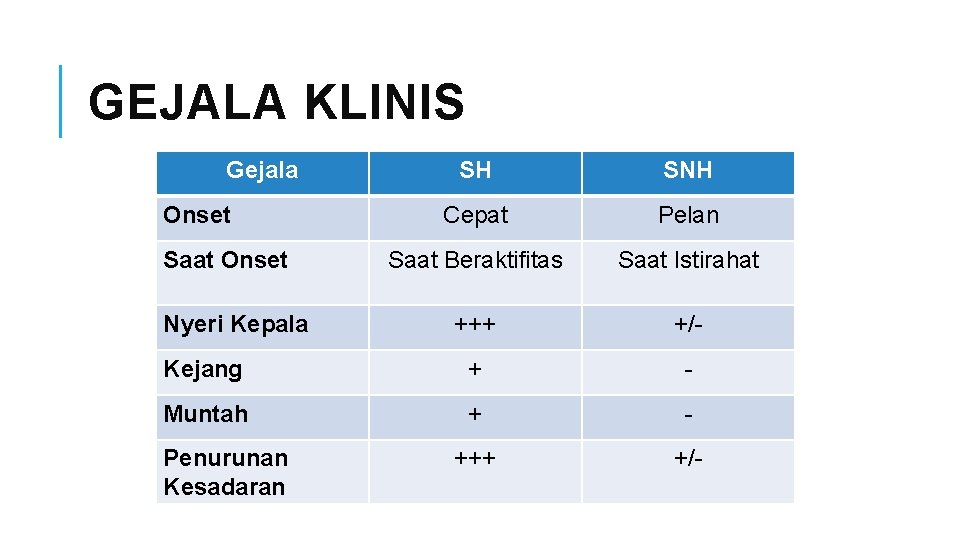 GEJALA KLINIS Gejala SH SNH Cepat Pelan Saat Beraktifitas Saat Istirahat +++ +/- Kejang