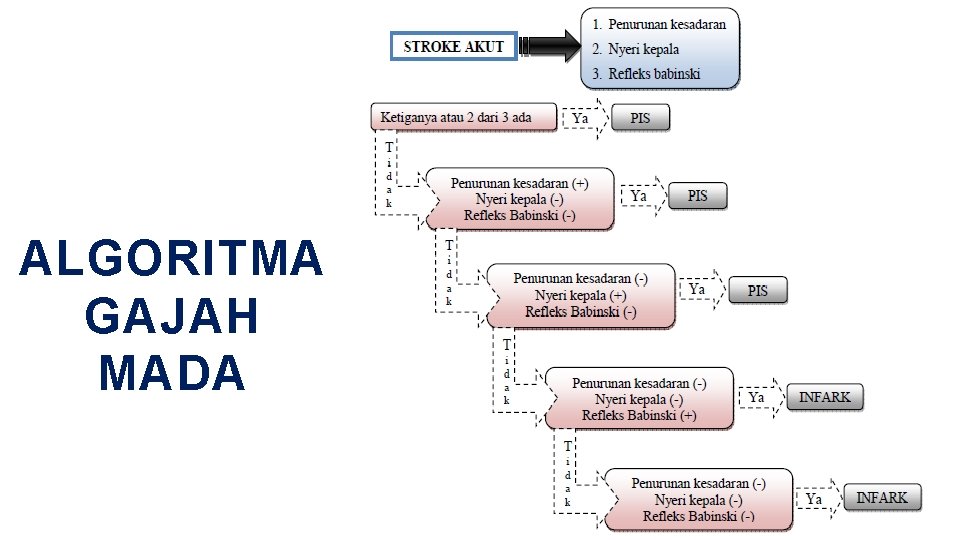 ALGORITMA GAJAH MADA 