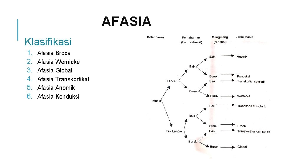 AFASIA Klasifikasi 1. 2. 3. 4. 5. 6. Afasia Broca Afasia Wernicke Afasia Global