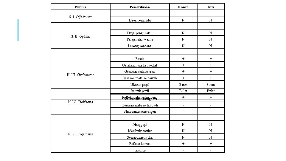 Nervus N. I. Olfaktorius N. II. Optikus N. III. Okulomotor N. IV. Troklearis N.
